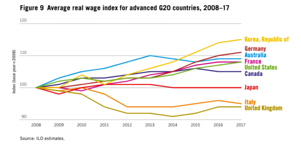 real-wages-g20-countries