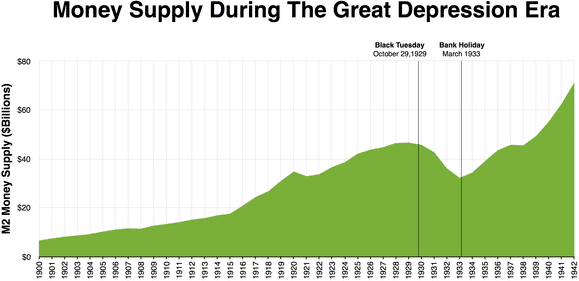 Money_supply_during_the_great_depression_era