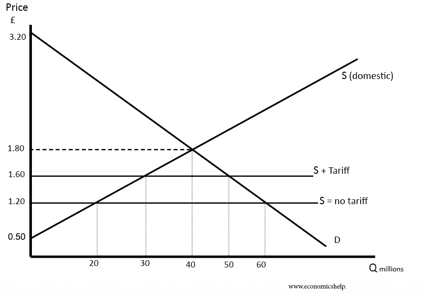 Effect Of Tariffs Economics Help