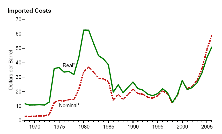 Nominalrealoilprices1968-2006