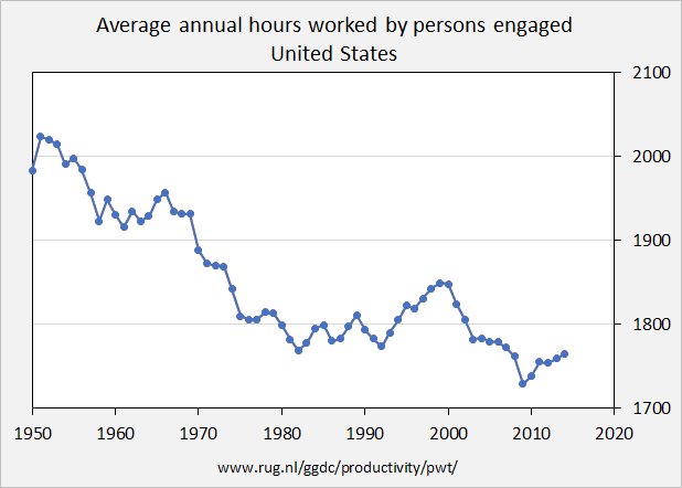 US_working_hours_1950-2014