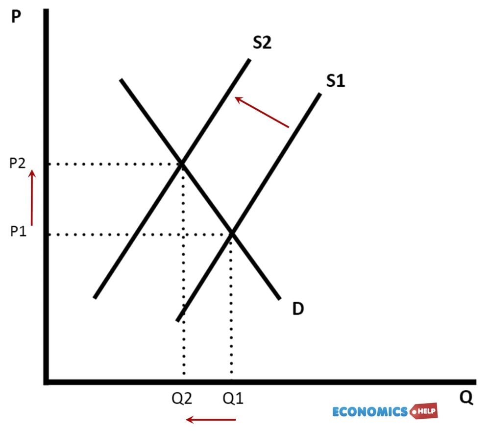 supply-shift-left-FALL