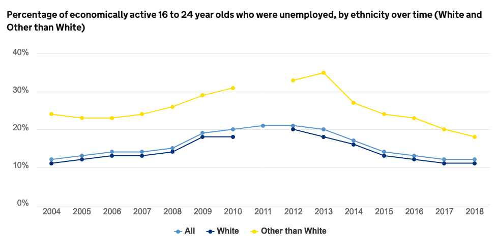 Unemployment-ethnicity-youth