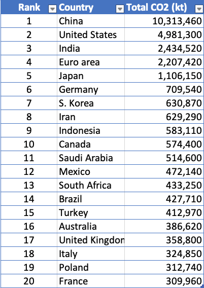 Top CO2 polluters and highest capita - Economics Help