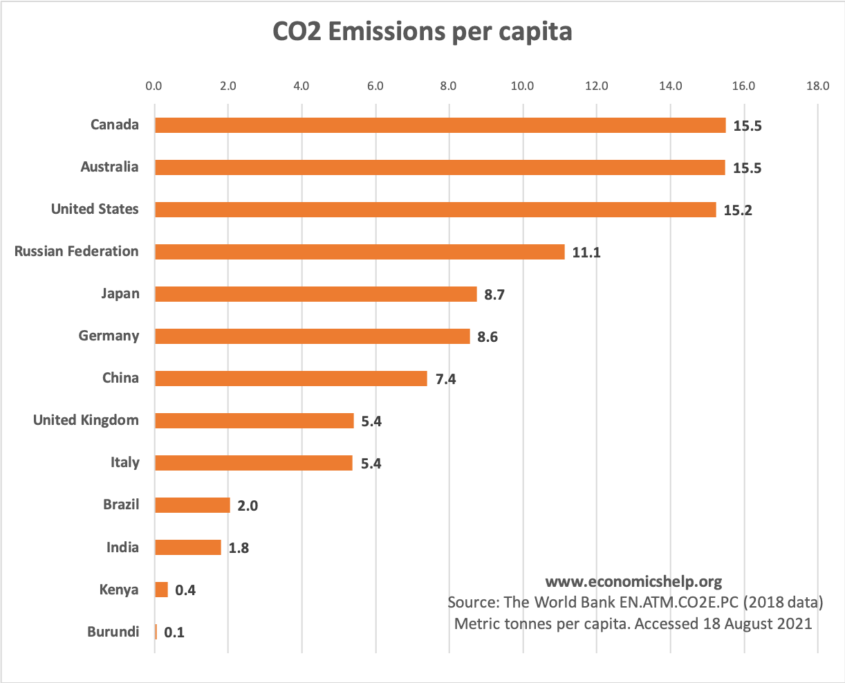 Top CO2 polluters and highest capita - Economics Help