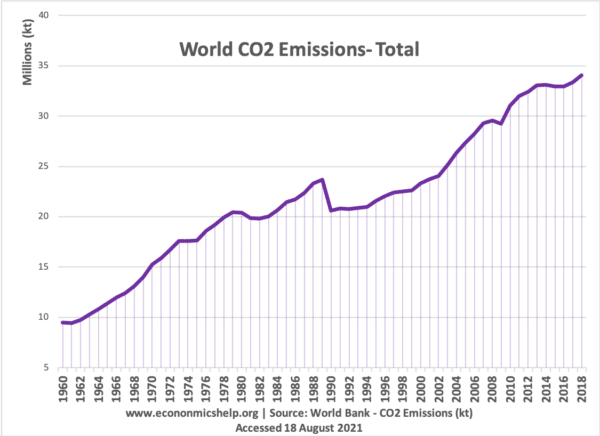 co2-emissions-world-total