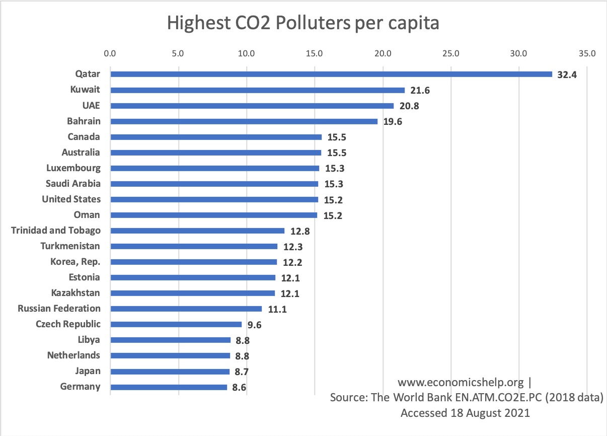 Top CO2 polluters and highest capita - Economics Help