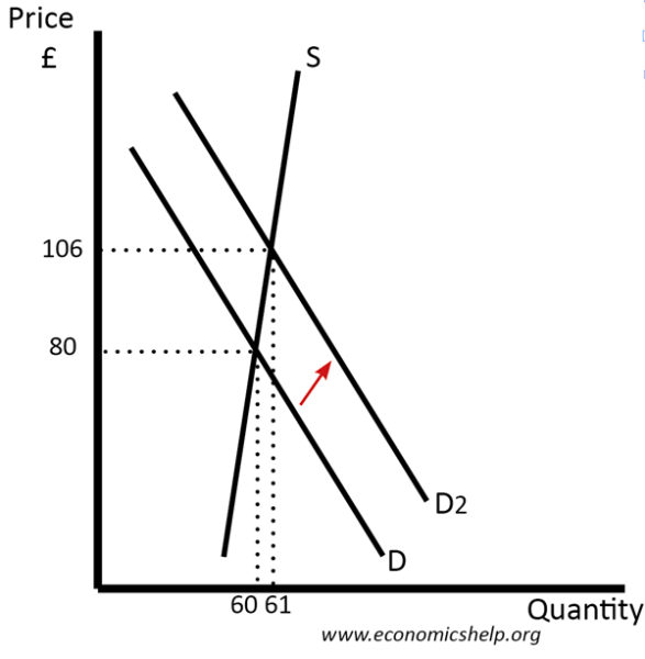 inelastic-supply-rise-in-demand