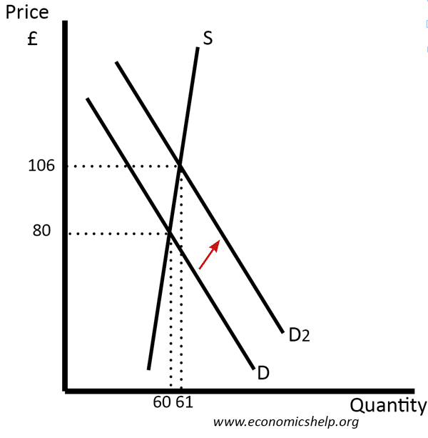 supply and demand curve shift