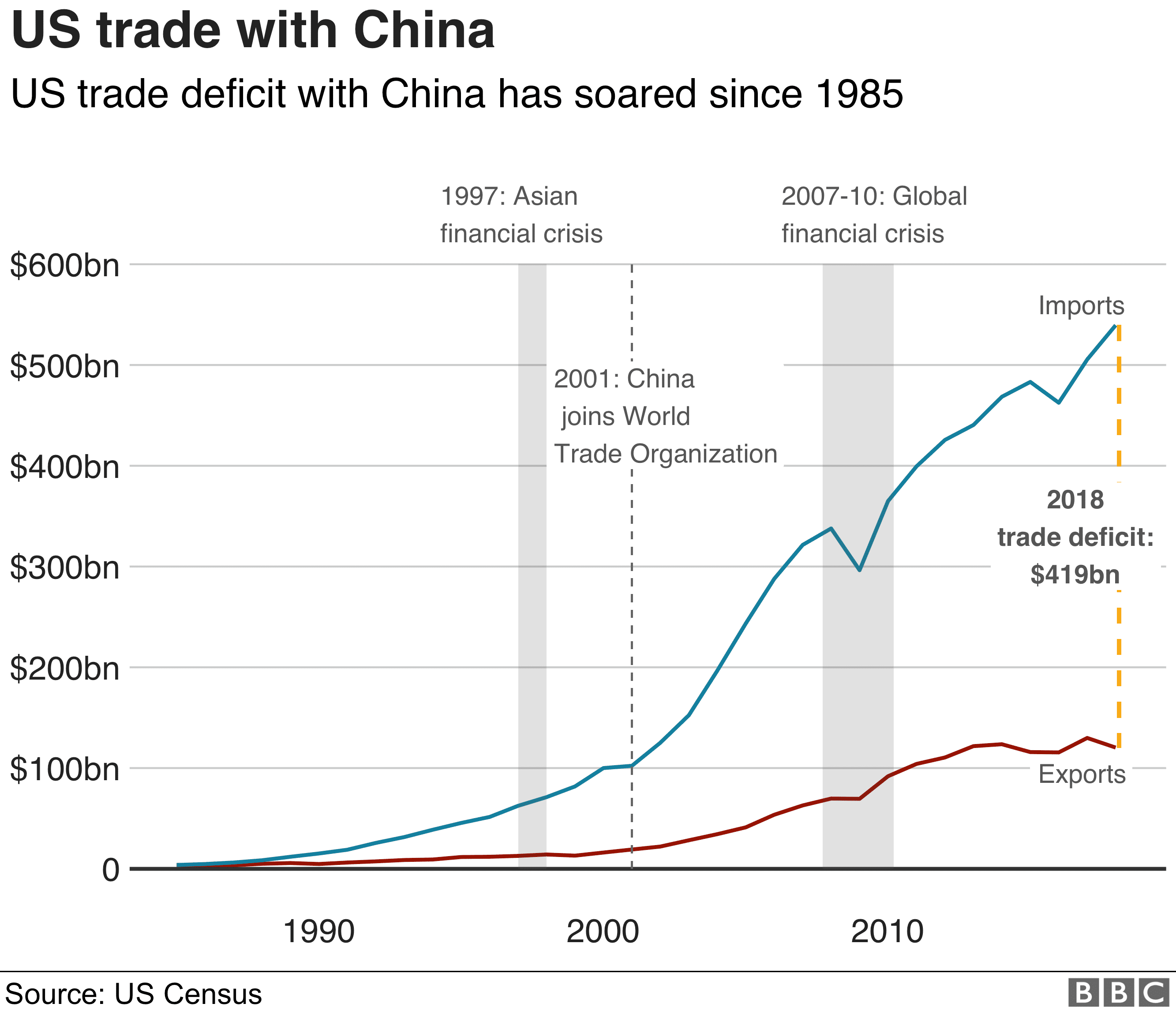 us-trade-deficit-bbc