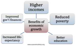 growth gdp economics declining evaluate increased