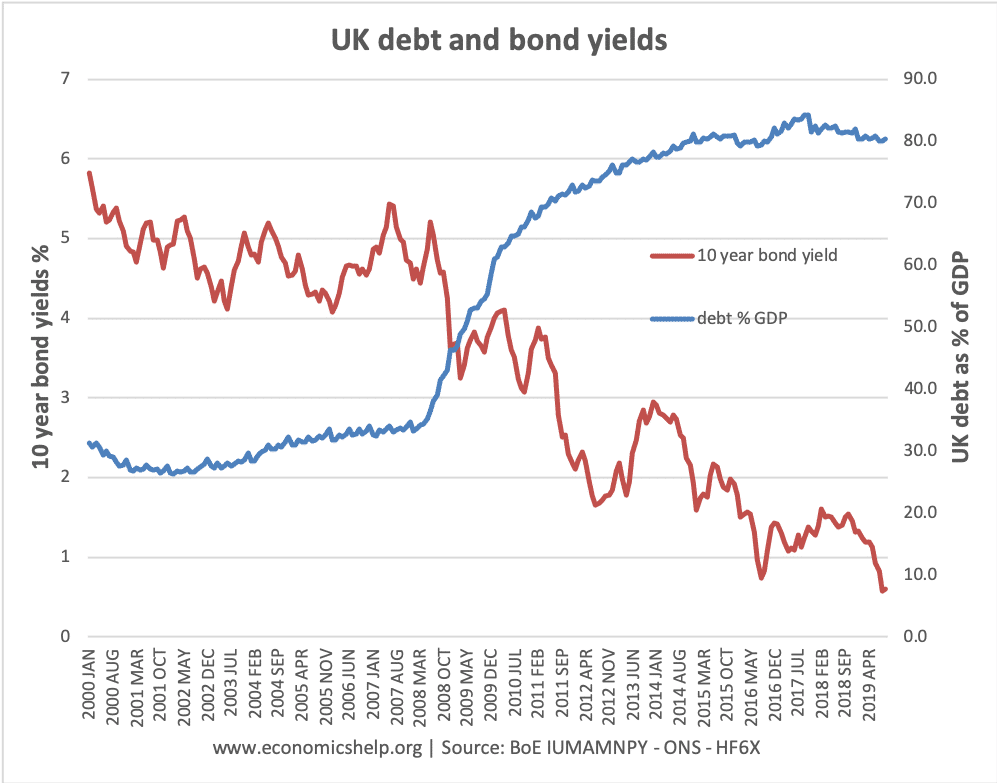 debt-bond-yields-2