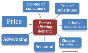 factors affecting economics economy either economicshelp equilibrium