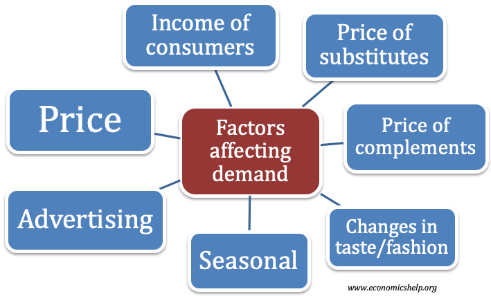 Factors That Change The Demand For The