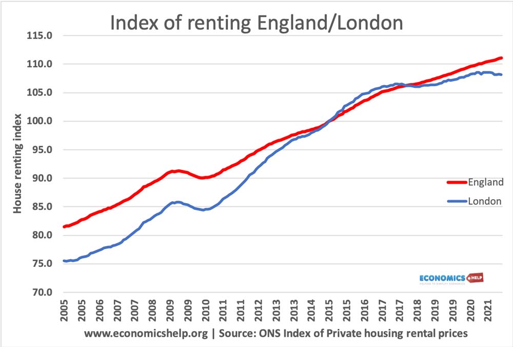 index-renting-england-london