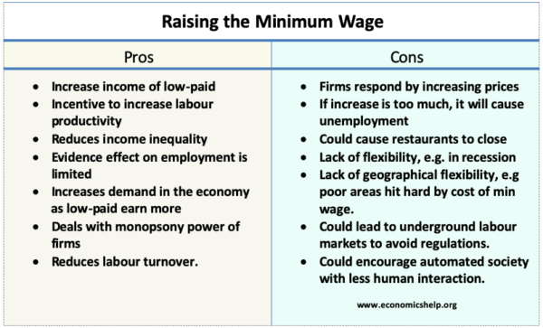 minimum wage essay