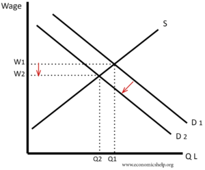 Sticky wages - Economics Help