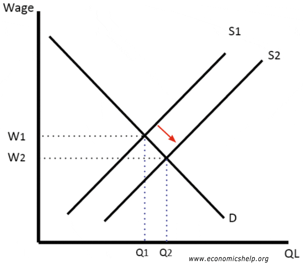 increase-supply-labour