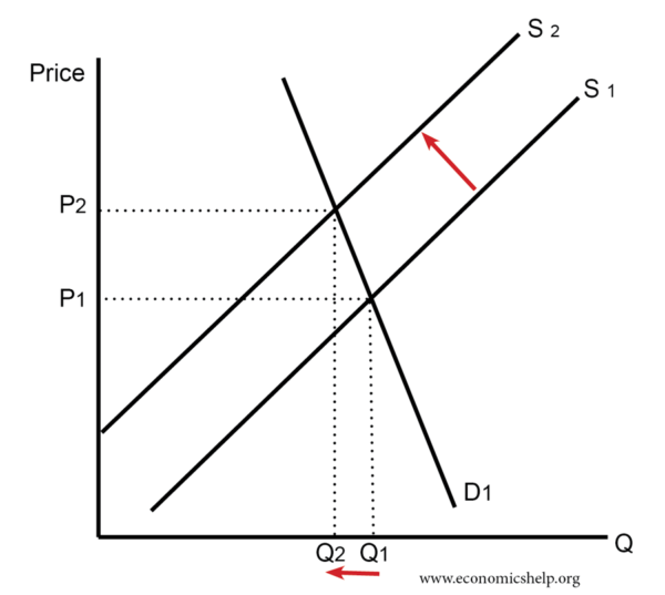 inelastic-demand-tax-shift-supply