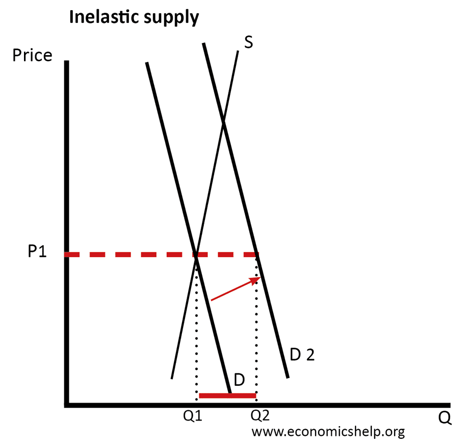 inelastic-supply-rise-demand