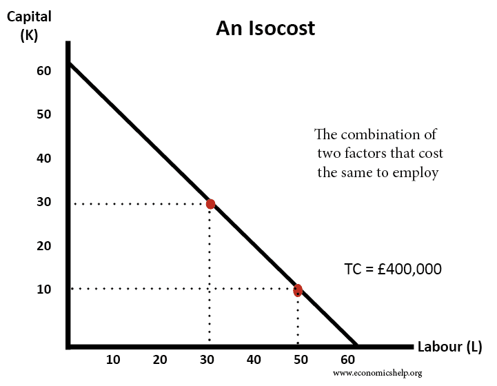 Isoquant and isocosts - Economics Help