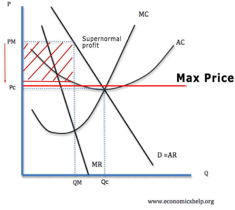 Maximum prices definition diagrams and examples economics help