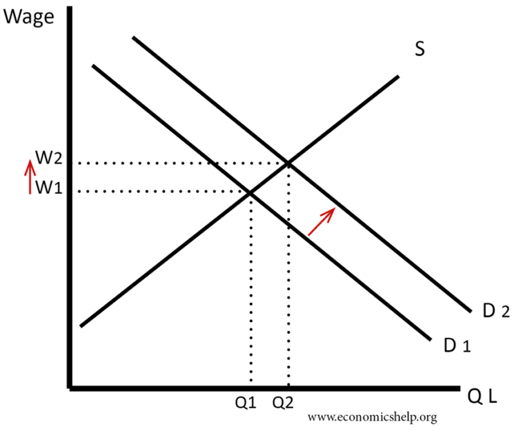 Impact of Wage Inflation Economics Help