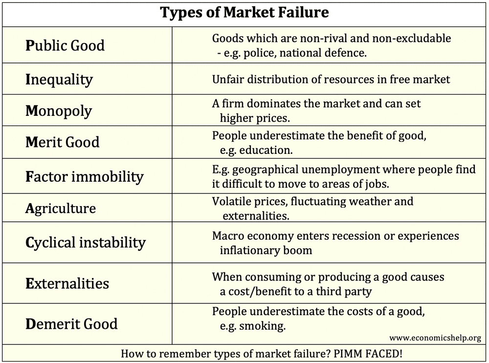 Market Failure: What It Is in Economics, Common Types, and Causes