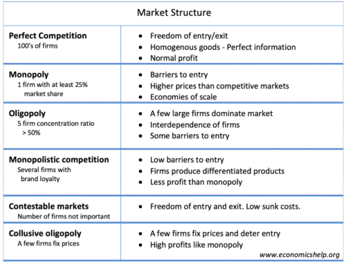 Types Of Market Structure Economics Help