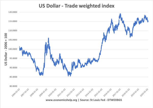 us-dollar-trade-weighted-06-2020