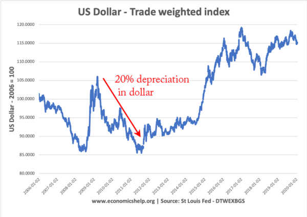 us-dollar-trade-weighted-06-2020-depreciation