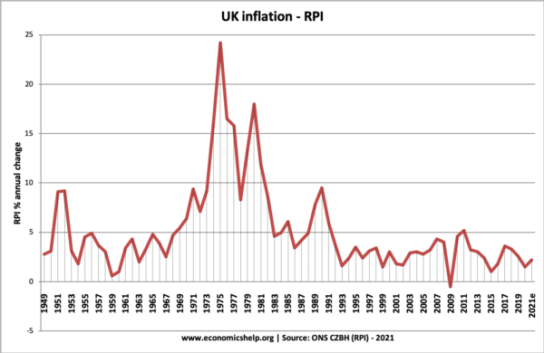 UK-inflation-1949-2021