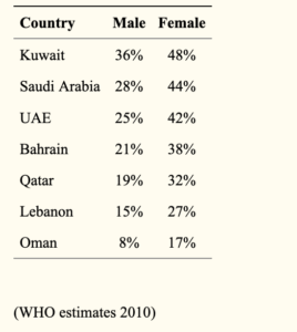 obesity-gulf-states-by gender