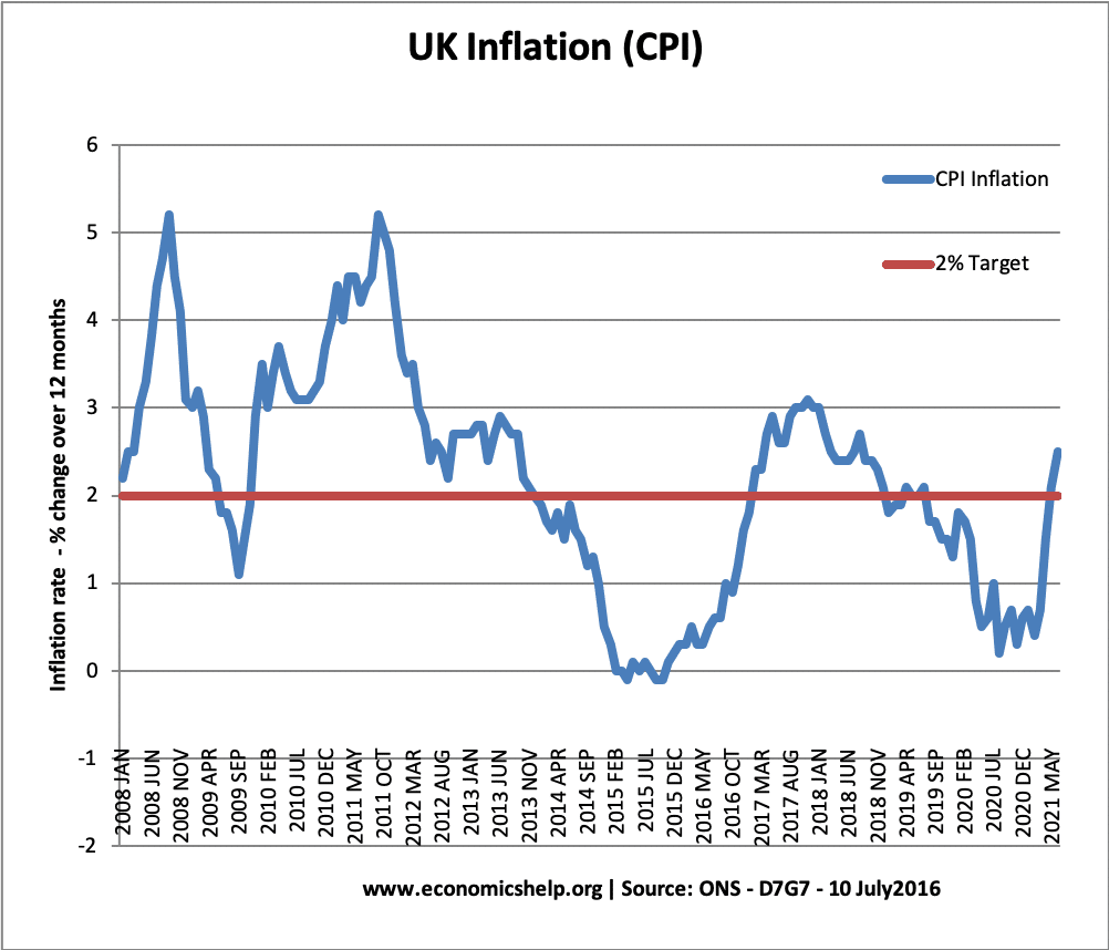 Abnormal Kontur Nachfrage inflation uk 2018 Einsamkeit Zyklus Schädel