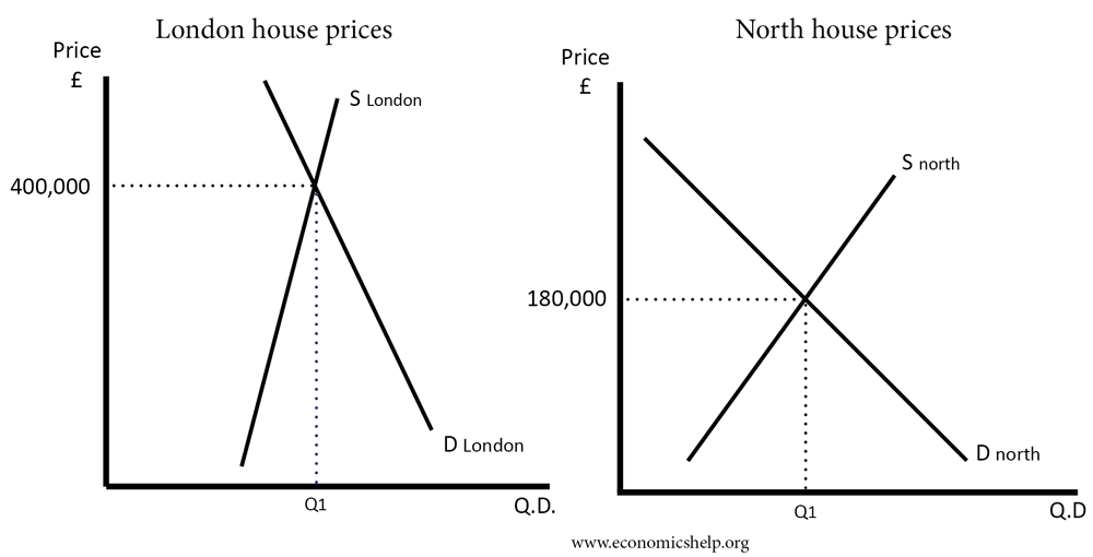 difference-house-prices-supply-demand