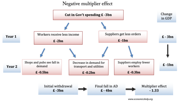 Multiplier effects discount