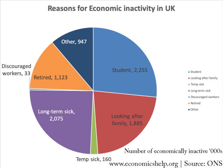 Economic inactivity definition and causes Economics Help