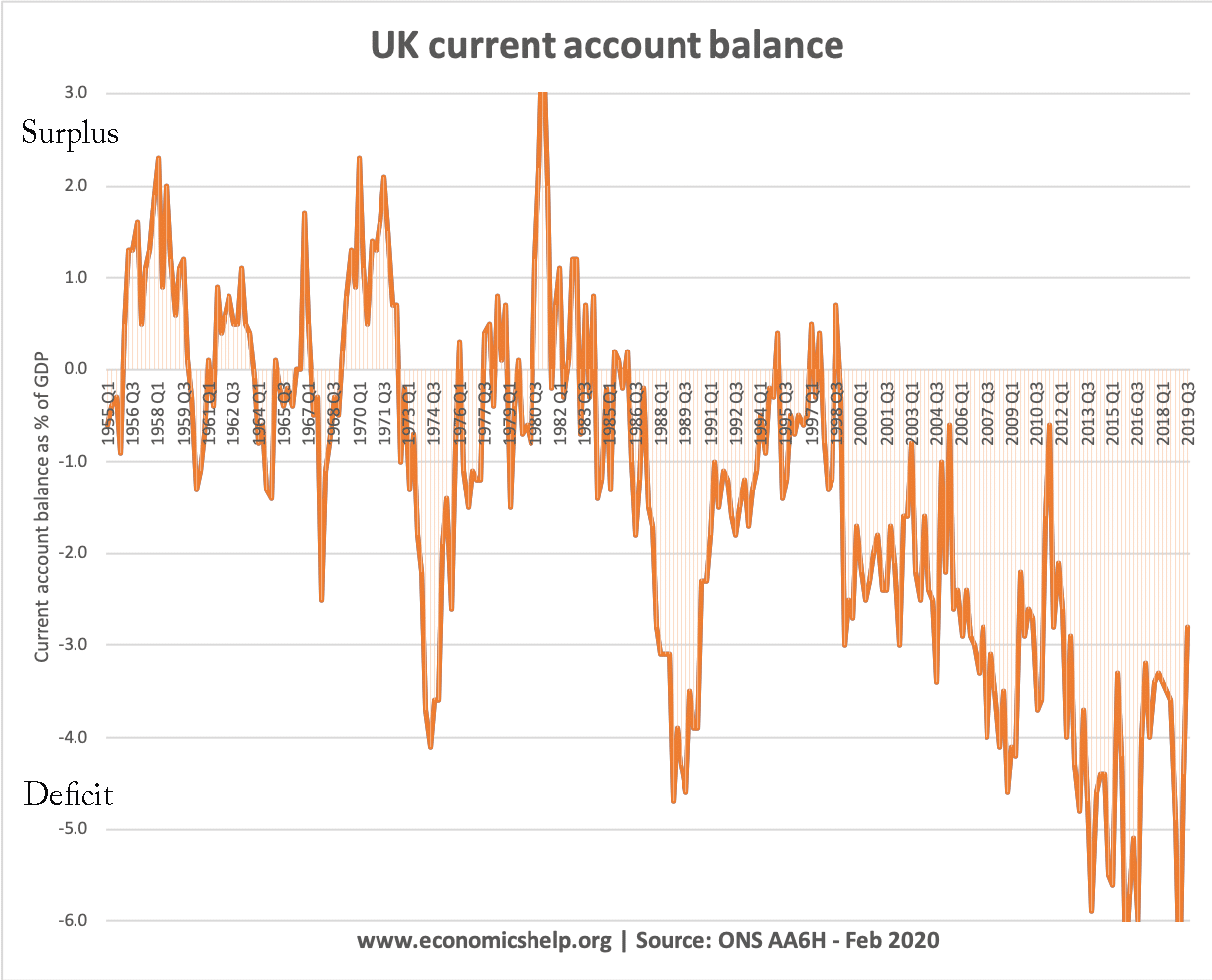 Balance uk. Платежный баланс Великобритании. Торговый баланс Великобритании. Торговый баланс Великобритании по годам. Дефицит платёжного баланса Великобритании.