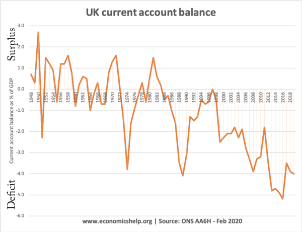 Current Account = Savings - Investment - Economics Help