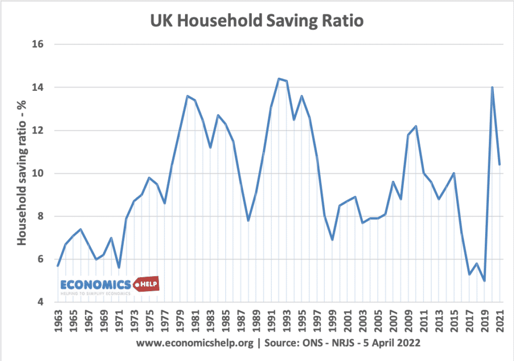 uk-household-saving-ratio-63-22