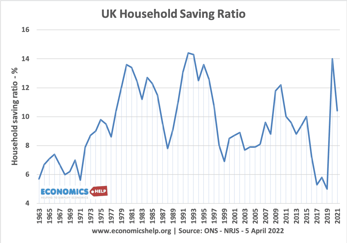 uk-household-saving-ratio-63-22