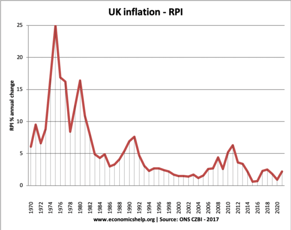 uk-inflation-since-1970