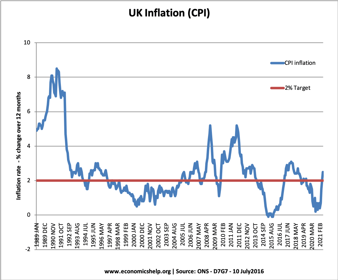 uk-inflation-1989-2021-