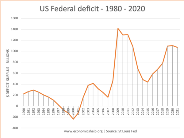 us-federal-deficit-1980-2020