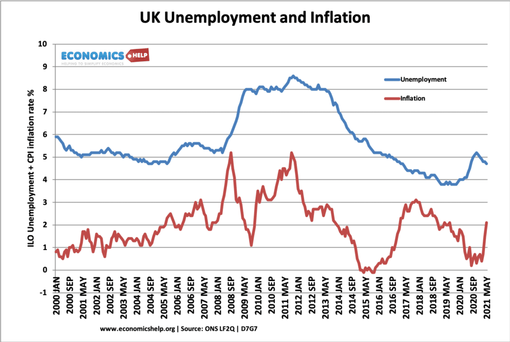 unemployment-inflation