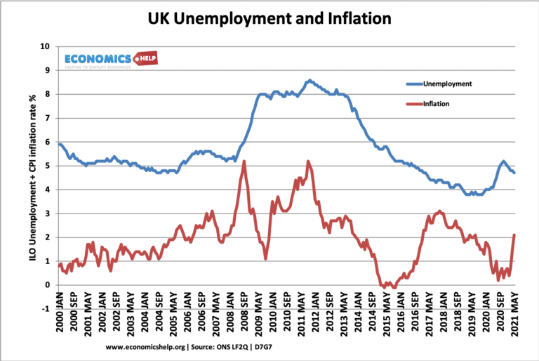 UK Unemployment Stats and Graphs Economics Help