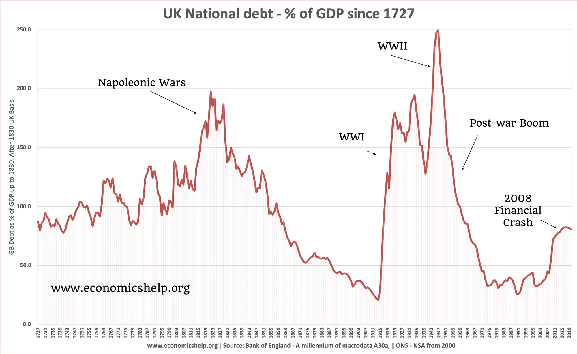 https://www.economicshelp.org/wp-content/uploads/2020/04/uk-national-debt-since-1727-annotated.png.webp