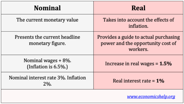 Real vs nominal explained - Economics Help