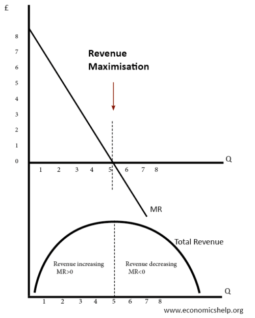 Marginal revenue Economics Help