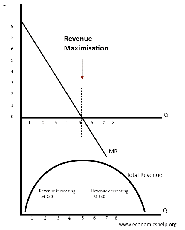 relationship between price elasticity and marginal revenue